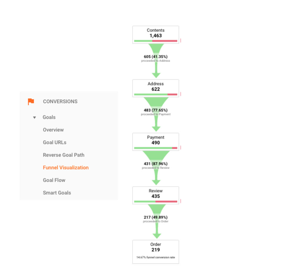 funnel visualisation